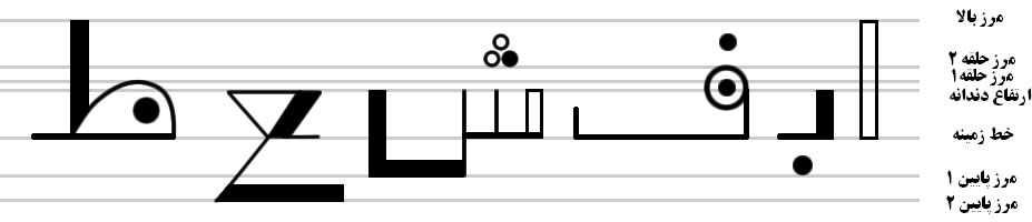 خطوط راهنما جهت هماهنگي اندازه‌ي حروف ، اعداد و نشانه‌ها